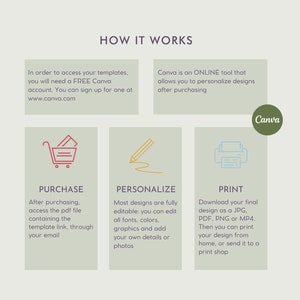 May include: An infographic titled "HOW IT WORKS" with steps for using Canva templates. The steps include purchasing, personalizing, and printing designs. The image uses a soft color palette with icons and text.