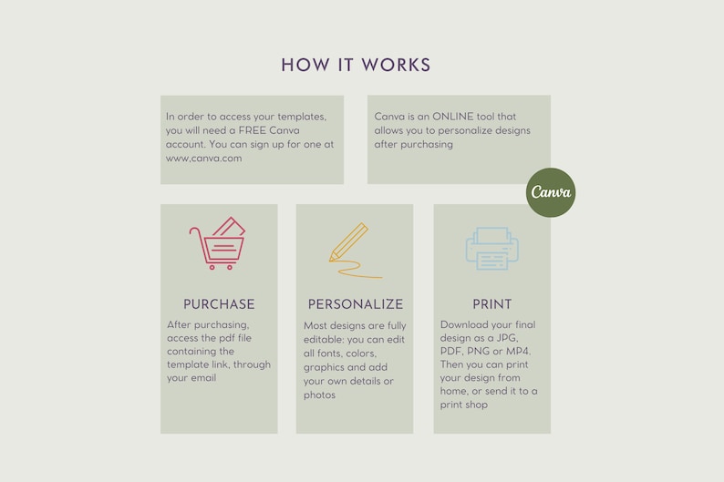 May include: An infographic titled "HOW IT WORKS" with steps for using Canva templates. The steps include purchasing, personalizing, and printing designs. The image uses a soft color palette with icons and text.