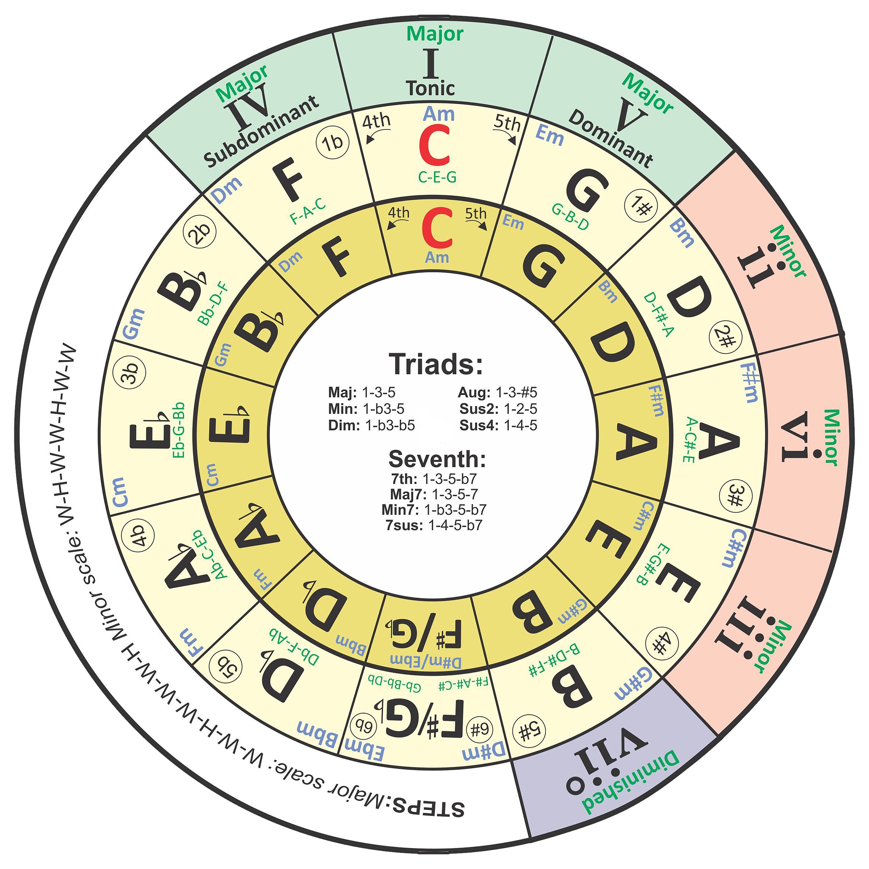 Stickers Vinyl Circle of Fifths 5ths - Music Theory Study