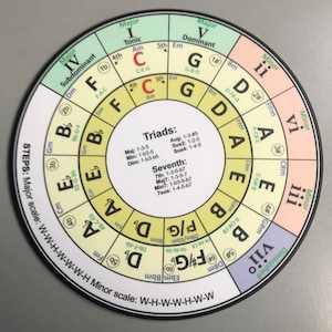 May include: A circular chart with a black border and a white background. The chart is divided into sections with different colours, each representing a different musical chord. The chords are labelled with Roman numerals and letters, and the chart includes information about triads and sevenths. The chart is titled "STEPS: Major scale: W-W-H-W-W-W-H Minor scale: W-H-W-W-W-H-W"