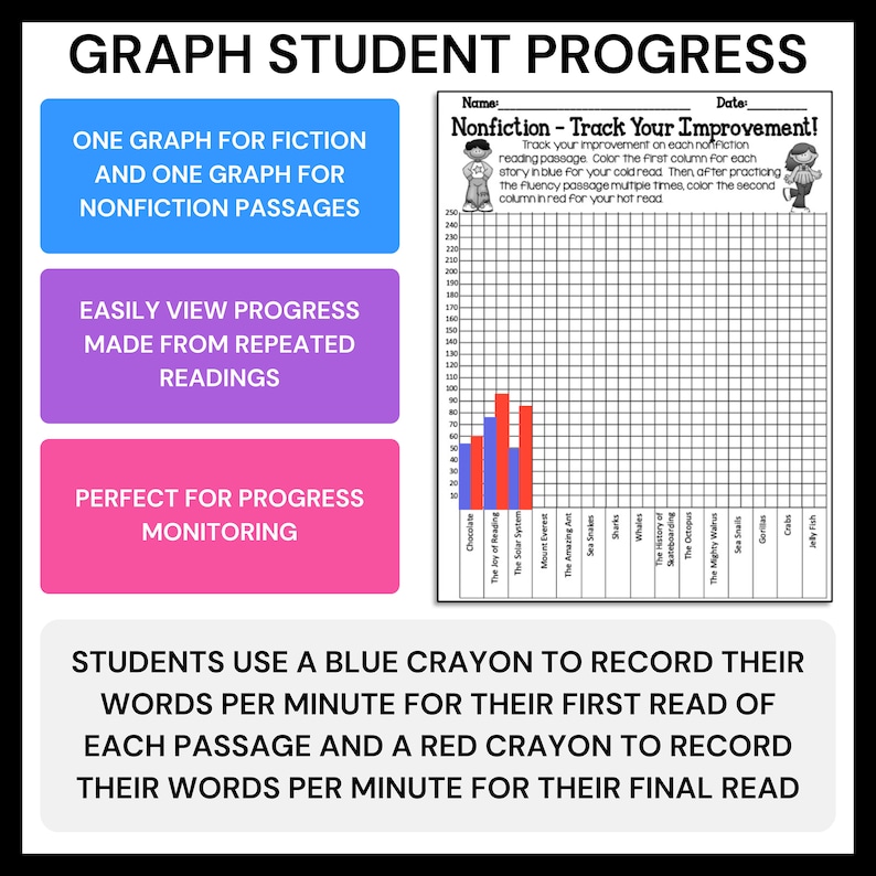 May include: A printable chart for tracking student reading progress. The chart has two columns, one for the first read and one for the final read. The chart is labeled "Nonfiction - Track Your Improvement!" and includes a list of nonfiction reading passages.