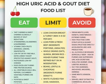 High Uric Acid Food List PDF, Gout Diet Cheat Sheet, Low Purine Grocery Printable, Uric Acid Lowering Chart, Eat Limit Avoid