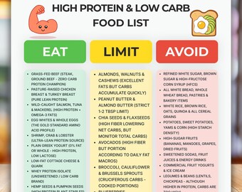 May include: A high protein and low carb food list chart featuring three colour-coded columns labelled Eat, Limit, and Avoid. The document includes icons of a flexing arm and toast with avocado and egg, listing various food items under each category.