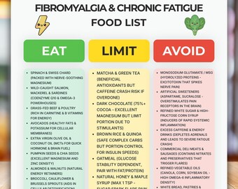 May include: A white informational chart titled Fibromyalgia & Chronic Fatigue Food List. It features three columns labelled Eat, Limit, and Avoid with corresponding green, yellow, and red headers, listing various food items and health notes.