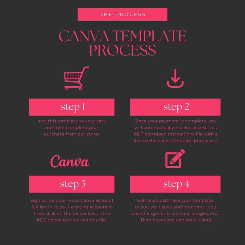 May include: A pink and black infographic with the text "Canva Template Process" and four steps to purchase and customize a Canva template. Step 1: Add to cart. Step 2: Payment. Step 3: Sign up for Canva. Step 4: Edit and customize.