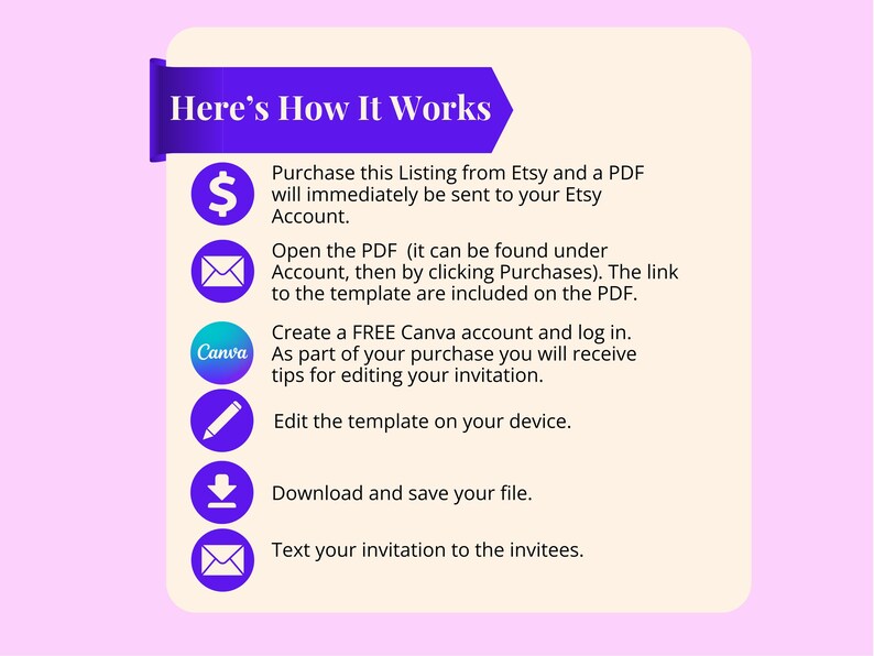 May include: A step-by-step guide on how to purchase, edit, and download a digital invitation template. The guide includes icons representing each step: a dollar sign, an envelope, a Canva logo, a pencil, a download arrow, and another envelope. The text "Here's How It Works" is at the top of the image.