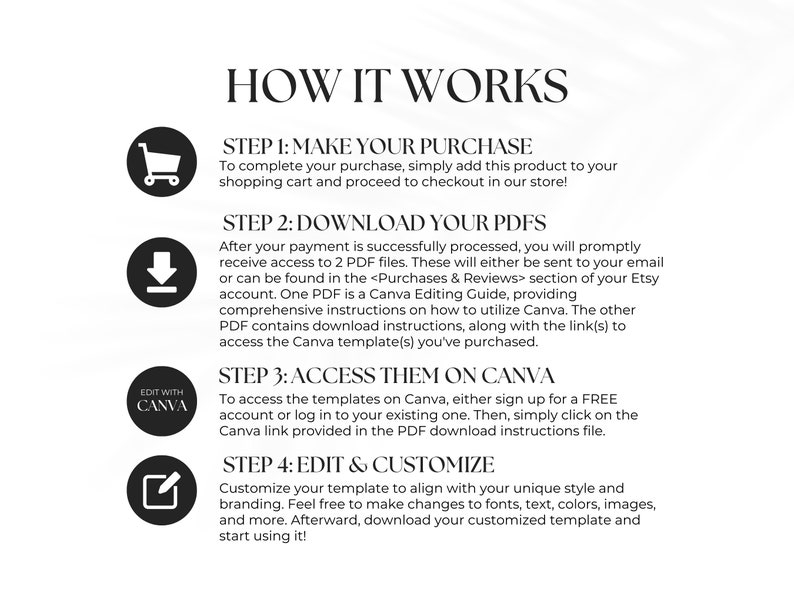May include: A guide on how to use Canva templates. The guide outlines four steps: making a purchase, downloading PDFs, accessing the templates on Canva, and editing and customising the templates. The guide includes icons for each step, including a shopping cart, a download arrow, a Canva logo, and a pencil.