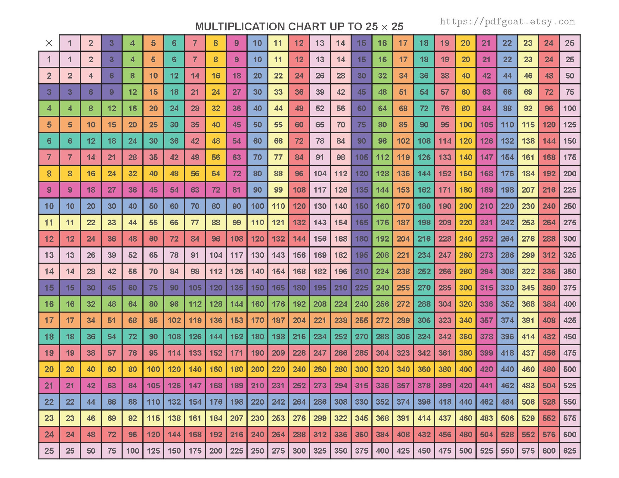 MULTIPLICATION CHARTS 10x10, 12x12, 25x25, Blank for Practice Grades 1 ...