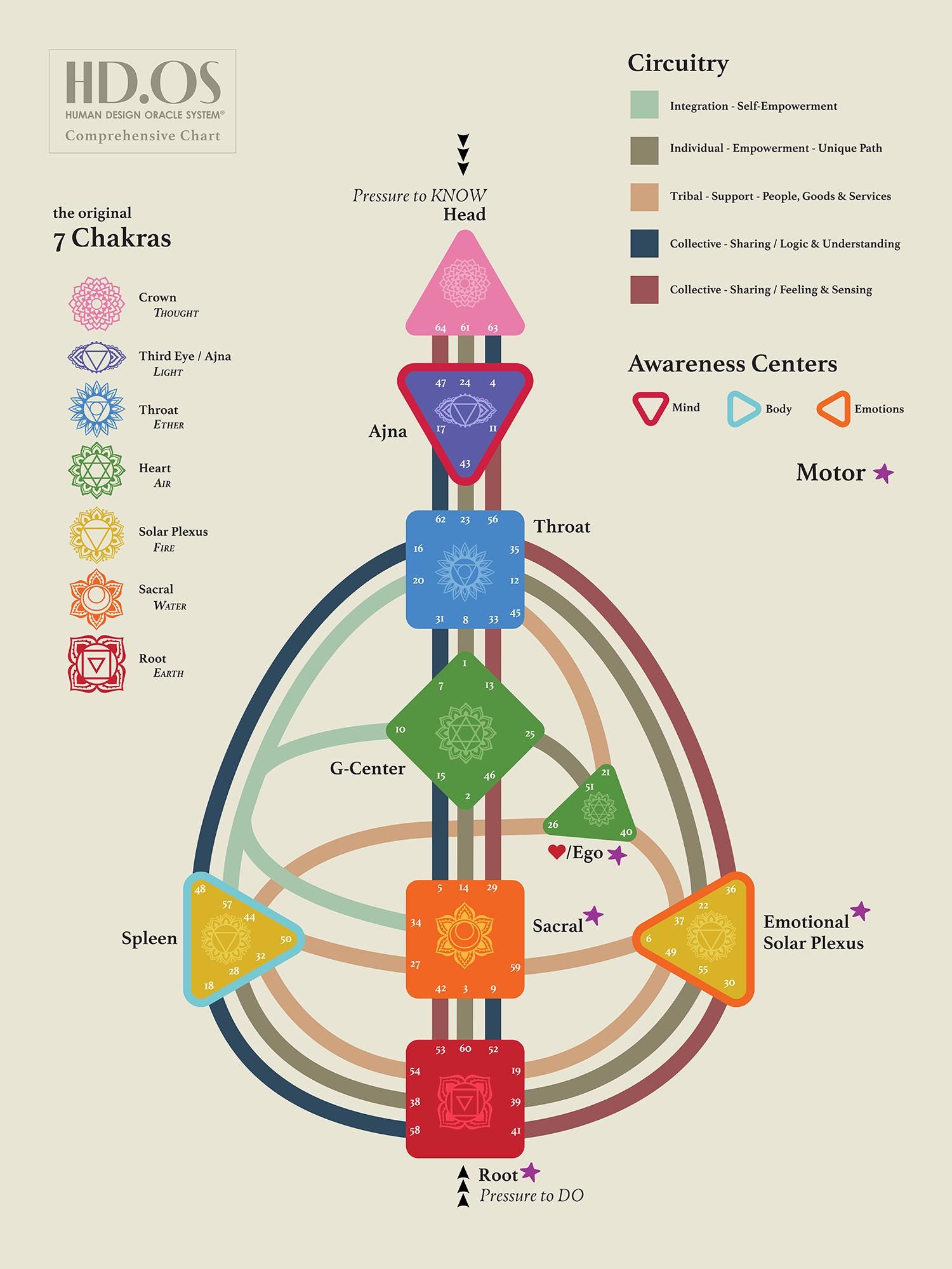 Human Design Chart Decoder - DOWNLOAD Poster - Comprehensive