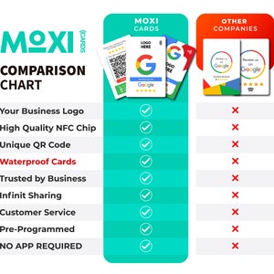 May include: A comparison chart of Moxi Cards versus other companies. The chart highlights features such as a business logo, high-quality NFC chip, unique QR code, waterproof cards, trusted by business, infinite sharing, customer service, pre-programmed, and no app required. Moxi Cards has a checkmark for each feature, while other companies have an X.