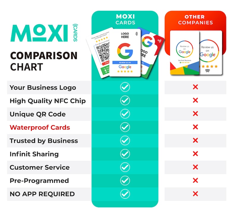 May include: A comparison chart of Moxi Cards versus other companies. The chart highlights features such as a business logo, high-quality NFC chip, unique QR code, waterproof cards, trusted by business, infinite sharing, customer service, pre-programmed, and no app required. Moxi Cards has a checkmark for each feature, while other companies have an X.