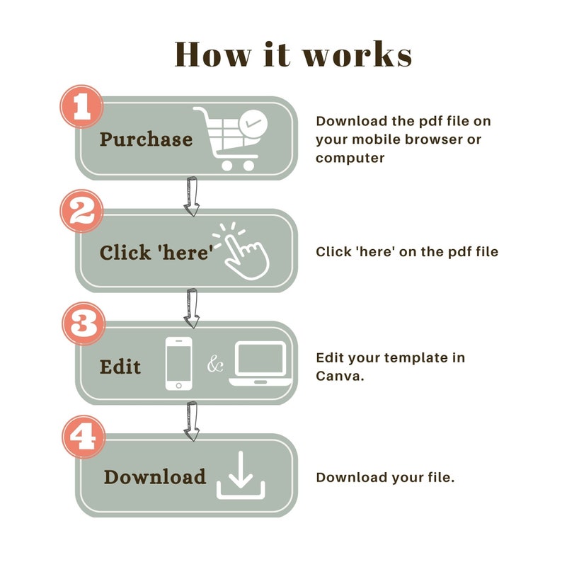 May include: A four-step infographic showing how to purchase, edit, and download a PDF template. The steps are numbered 1 through 4 and include icons for each step: a shopping cart, a hand pointing to a link, a phone and laptop, and a download arrow.