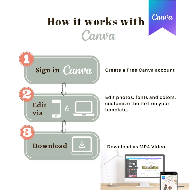 May include: A three-step guide on how to use Canva to create and download a video. The steps are: 1. Sign in to Canva, 2. Edit via phone or computer, 3. Download as MP4 video. The image shows a computer screen with a Canva project open, a phone with a Canva app open, and a phone with a video playing.