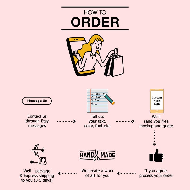 May include: How to order a custom neon sign.  A step-by-step guide with illustrations showing the process from contacting the seller to receiving a free mockup and quote.  The final step shows a thumbs up icon indicating that the customer agrees to proceed with the order.