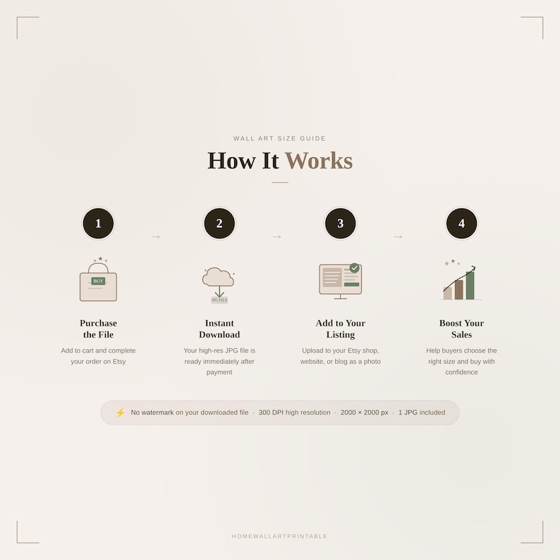Pu&ograve; includere: Un grafico beige con il testo "WALL ART SIZE GUIDE" e "How It Works". Dettaglia i passaggi per acquistare, scaricare, elencare e aumentare le vendite. Include una nota sull'assenza di filigrana, alta risoluzione e un file JPG.