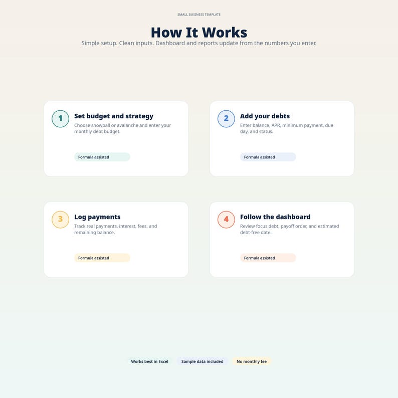 Puede incluir: Una plantilla digital titulada "How It Works" con un dise&ntilde;o azul claro y blanco. La plantilla describe un proceso de cuatro pasos: establecer el presupuesto, agregar deudas, registrar pagos y seguir el panel. El texto incluye "Works best in Excel" y "Sample data included".
