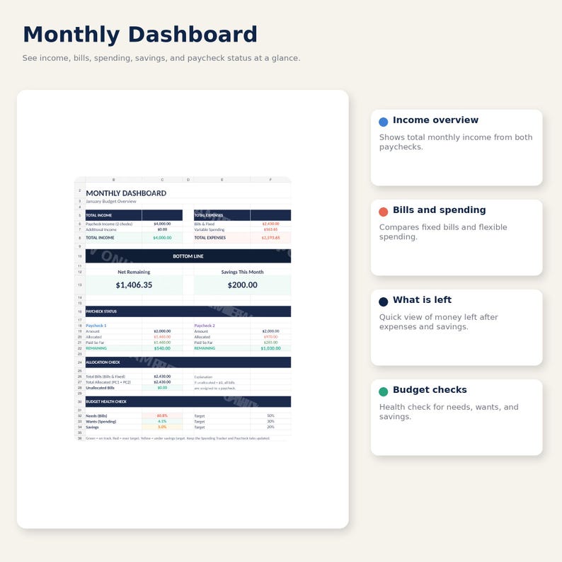 May include: A digital monthly dashboard with financial data. The dashboard includes sections for income, bills, spending, and savings. Text includes "Monthly Dashboard", "Income overview", "Bills and spending", "What is left", and "Budget checks".