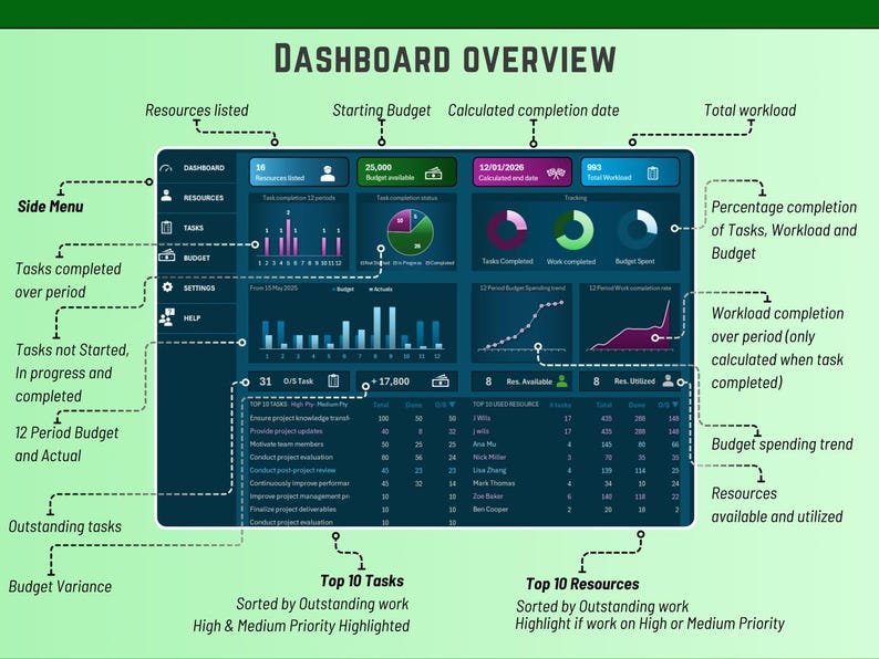Excel Project Management Dashboard: Task Tracker & Budget Planner ...