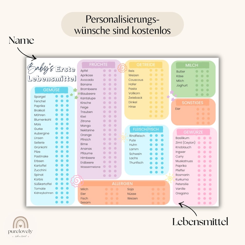 May include: A colorful food chart with categories like fruits, vegetables, grains, and dairy. The chart includes the text "Baby's First Foods" and lists various food items. The text "Personalization wishes are free" is also present.