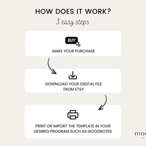 May include: A diagram showing three steps to purchase a digital file: 1. Make your purchase, 2. Download your digital file from Etsy, 3. Print or import the template in your desired program such as Goodnotes.
