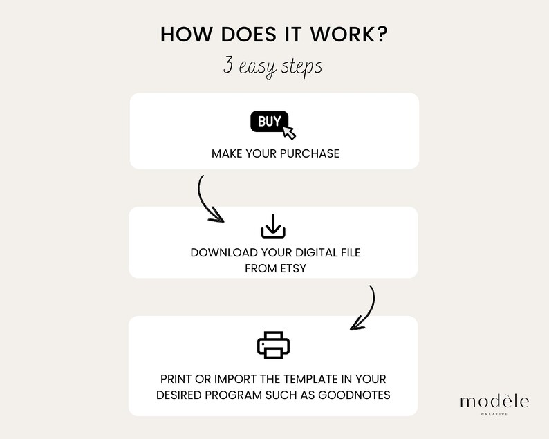 May include: A diagram showing three steps to purchase a digital file: 1. Make your purchase, 2. Download your digital file from Etsy, 3. Print or import the template in your desired program such as Goodnotes.