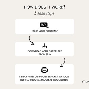 May include: An infographic with the text "HOW DOES IT WORK? 3 easy steps." The steps are: "MAKE YOUR PURCHASE", "DOWNLOAD YOUR DIGITAL FILE FROM ETSY", and "SIMPLY PRINT OR IMPORT TRACKER TO YOUR DESIRED PROGRAM SUCH AS GOODNOTES."