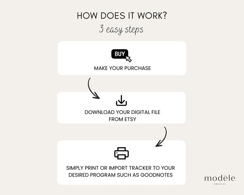 May include: An infographic with the text "HOW DOES IT WORK? 3 easy steps." The steps are: "MAKE YOUR PURCHASE", "DOWNLOAD YOUR DIGITAL FILE FROM ETSY", and "SIMPLY PRINT OR IMPORT TRACKER TO YOUR DESIRED PROGRAM SUCH AS GOODNOTES."
