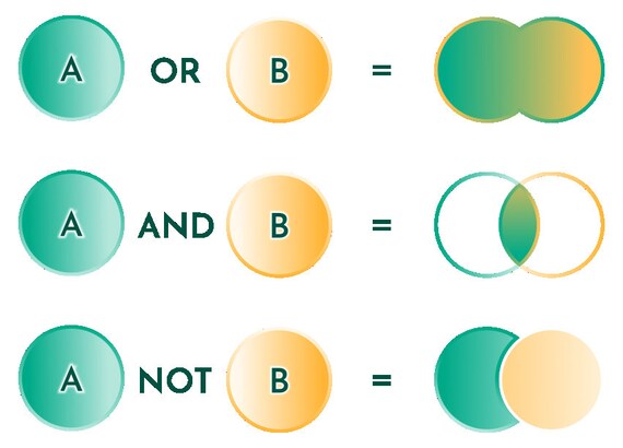 Infographic: Boolean Operators OR AND NOT in Shades of Green - Etsy