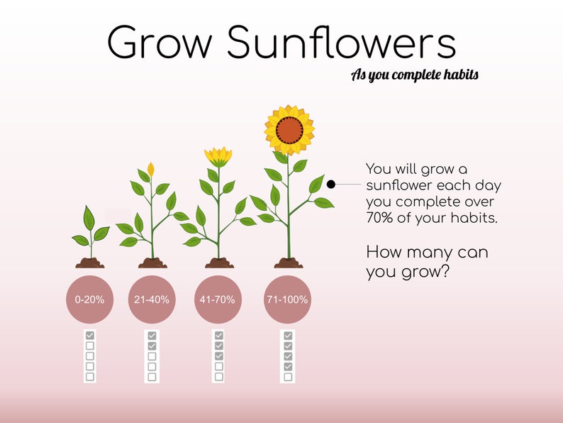 May include: A motivational graphic with a sunflower growing in stages. The graphic shows how completing 70% or more of your daily habits will help you grow a sunflower each day. The text reads "Grow Sunflowers As you complete habits You will grow a sunflower each day you complete over 70% of your habits. How many can you grow?"