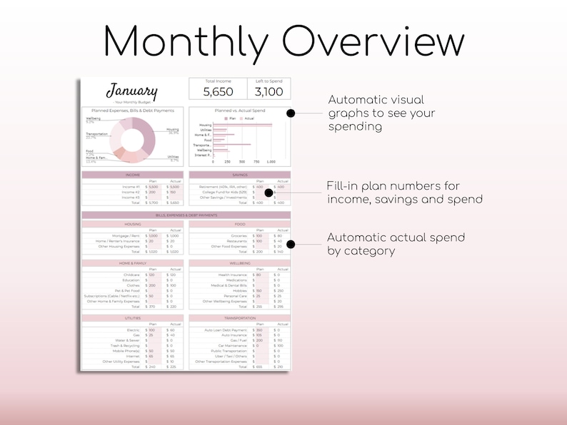 May include: A pink and white monthly budget planner with the title "Monthly Overview" and the month "January". The planner includes sections for income, savings, and spending, with a total income of $5,650 and a total left to spend of $3,100. The planner also includes a visual representation of spending by category.