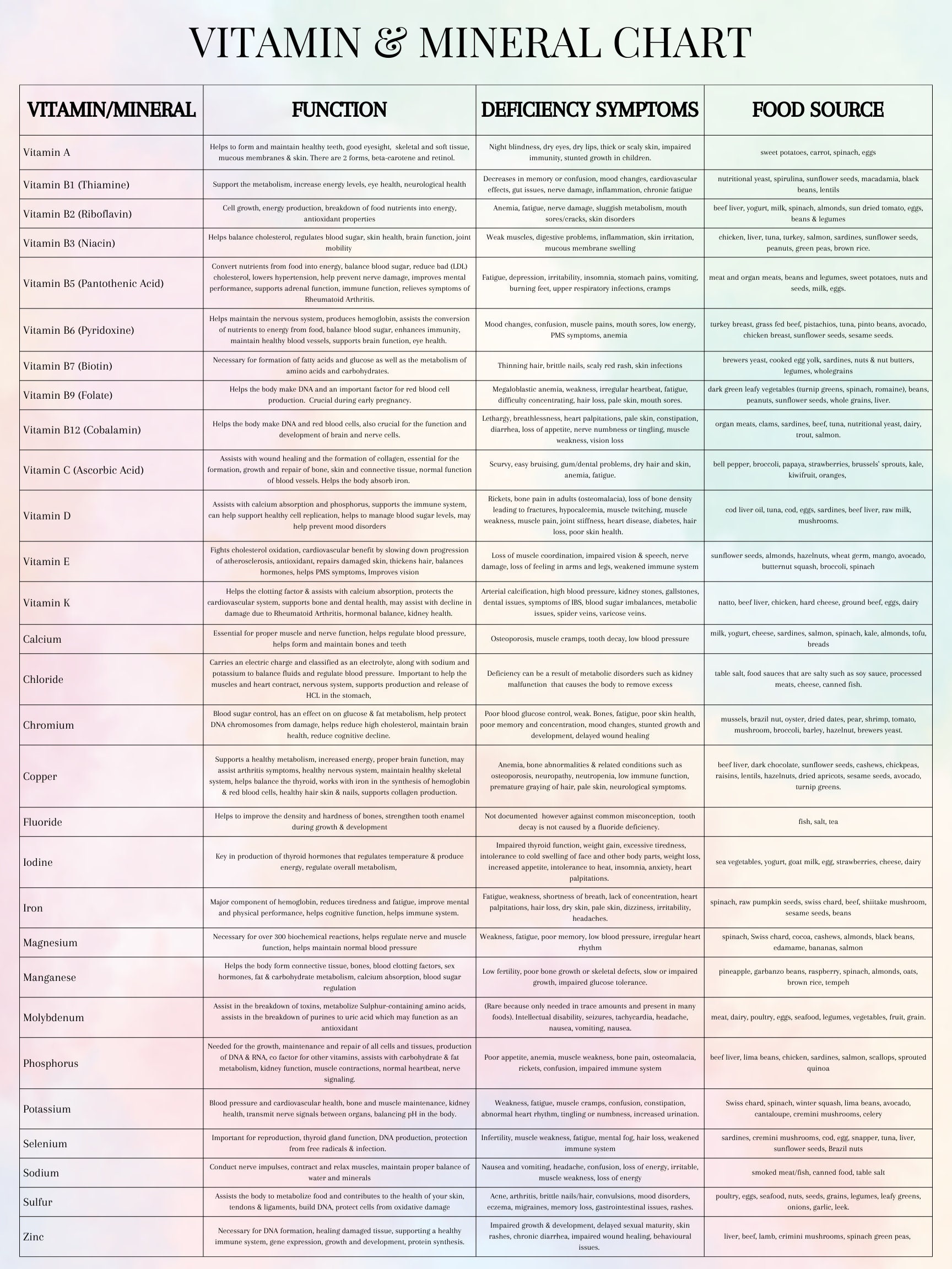 Vitamin And Mineral Chart Poster X Digital Etsy