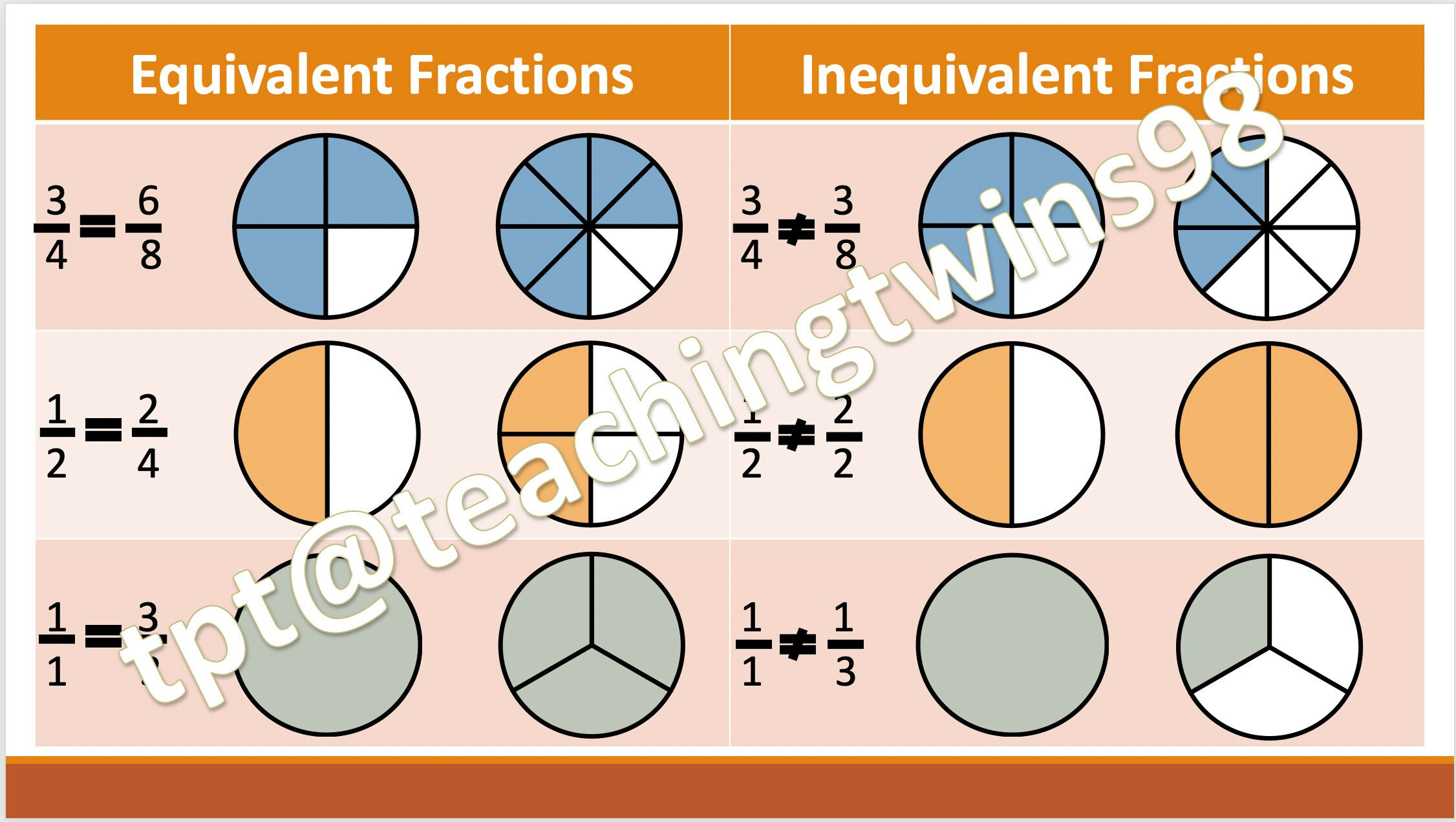 equivalent-and-inequivalent-fractions-including-models-etsy