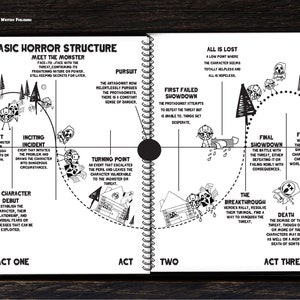 May include: Black and white illustration of a basic horror story structure. The illustration is a circular diagram with three acts: Act One, Act Two, and Act Three. Each act has a series of steps that a horror story should follow. The steps include: The Hint, Inciting Incident, The Character Debut, Turning Point, Pursuit, First Failed Showdown, The Breakthrough, Final Showdown, Fallout, and Death.