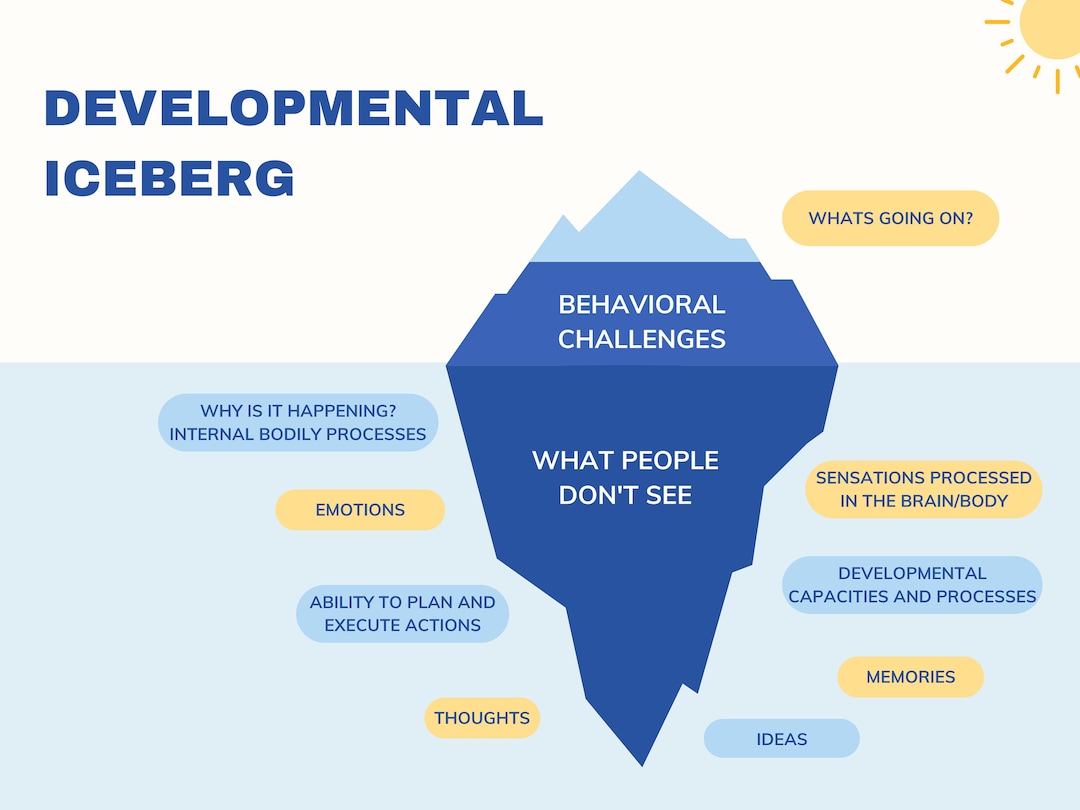 Developmental Iceberg Mental Health Poster Therapy Office Etsy