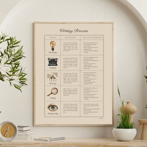Könnte beinhalten: Ein beiger druckbarer Poster mit dem Titel "Schreibprozess" und einer Tabelle mit fünf Phasen des Schreibens: Brainstorming, Entwurf, Überarbeitung, Lektorat und Korrekturlesen. Jede Phase ist mit einem Vintage-Bild illustriert und enthält eine Definition und Tipps für den Autor.
