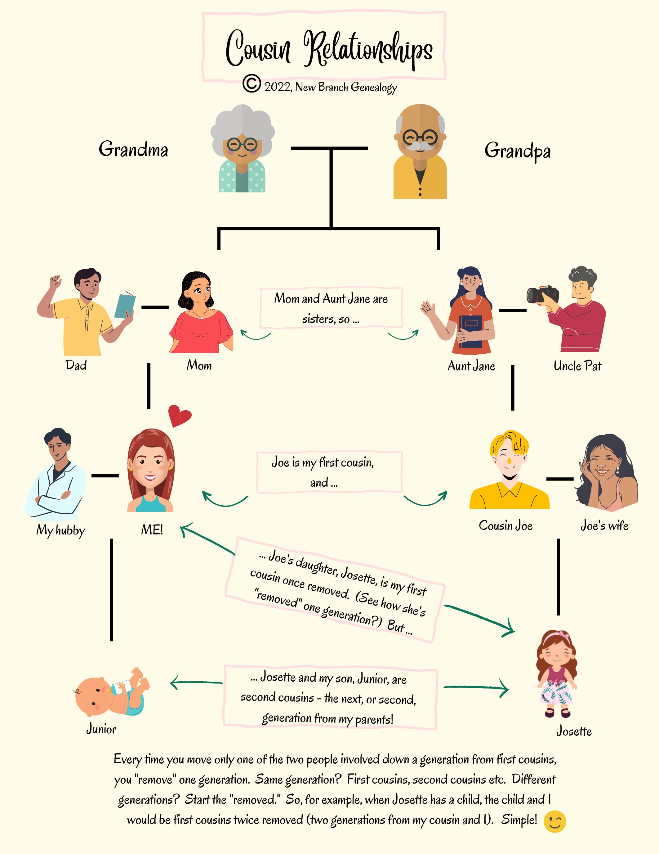 Cousin Relationship Chart Etsy