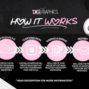 May include: A graphic with the text "HOW IT WORKS" in white and pink on a black background. The graphic shows a four-step process for creating an ebook, including consultations, customization, writing & editing, and delivery. The image also includes the text "DIGI GRAPHICS" and "MADE IN Canva".