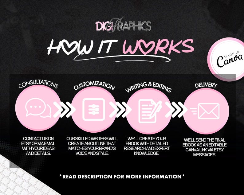 May include: A graphic with the text "HOW IT WORKS" in white and pink on a black background. The graphic shows a four-step process for creating an ebook, including consultations, customization, writing & editing, and delivery. The image also includes the text "DIGI GRAPHICS" and "MADE IN Canva".
