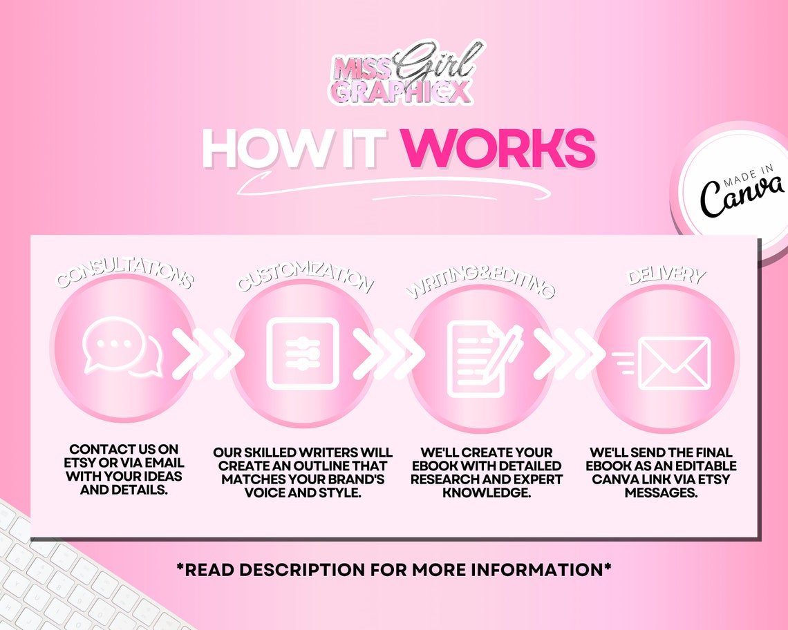 BASIC Custom PLR Ebook Service Ebook Template, DFY Ebook, Ebook Design ...