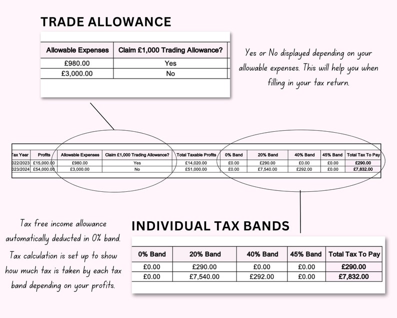 May include: A table showing how a trade allowance is calculated and how it affects the amount of tax owed. The table shows the allowable expenses, the claim amount, the taxable profits, and the tax owed in each tax band. The tax bands are 0%, 20%, 40%, and 45%.