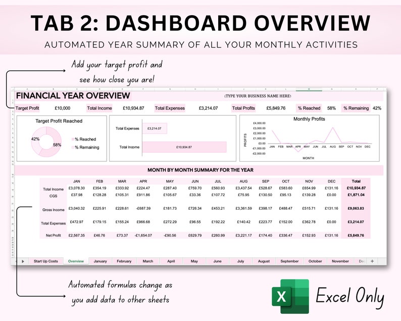 May include: A pink and white spreadsheet dashboard with the title "TAB 2: DASHBOARD OVERVIEW" and the subtitle "AUTOMATED YEAR SUMMARY OF ALL YOUR MONTHLY ACTIVITIES". The dashboard includes a financial year overview with a target profit of &pound;10,000, total income of &pound;10,934.87, total expenses of &pound;3,214.07, and total profits of &pound;5,849.76. The dashboard also includes a month-by-month summary for the year, showing total income, cost of goods sold, gross income, total expenses, and net profit for each month.