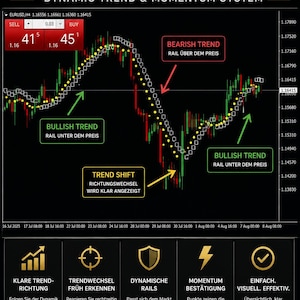 May include: A financial trading chart titled TITAN RAIL DYNAMIC TREND & MOMENTUM SYSTEM showing EURUSD H4 data. The graph displays red and green candlestick patterns with yellow and white trend indicator dots, annotated with German text labels.