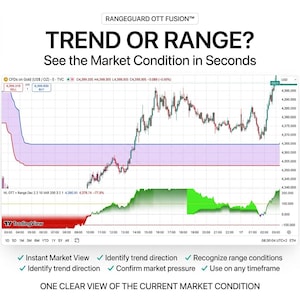 以下が含まれることがあります： RANGEGUARD OTT FUSIONと題された金融チャート。TREND OR RANGE? See the Market Condition in Secondsというテキストが表示されています。画像には、金価格のトレンドライン、紫色のレンジゾーン、TradingViewインターフェース上の緑色のオシレーターインジケーターが含まれています。
