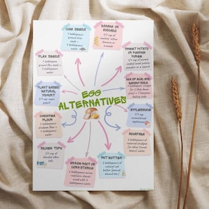 May include: A pink and blue infographic with the title "Egg Alternatives" in green text. The infographic lists various ingredients that can be used as substitutes for eggs in baking, such as flax seeds, chia seeds, plant-based yogurt, applesauce, and nut butter.