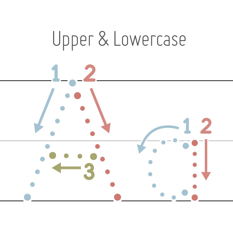 May include: Diagram showing the difference between uppercase and lowercase letters. The diagram uses blue, red, and green dots to illustrate the movement of a pen when writing the letters.
