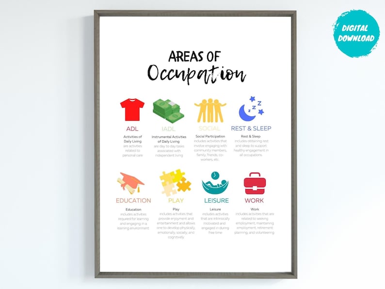 May include: A printable chart with colorful icons and text describing different areas of occupation, including activities of daily living (ADL), instrumental activities of daily living (IADL), social participation, rest and sleep, education, play, leisure, and work.