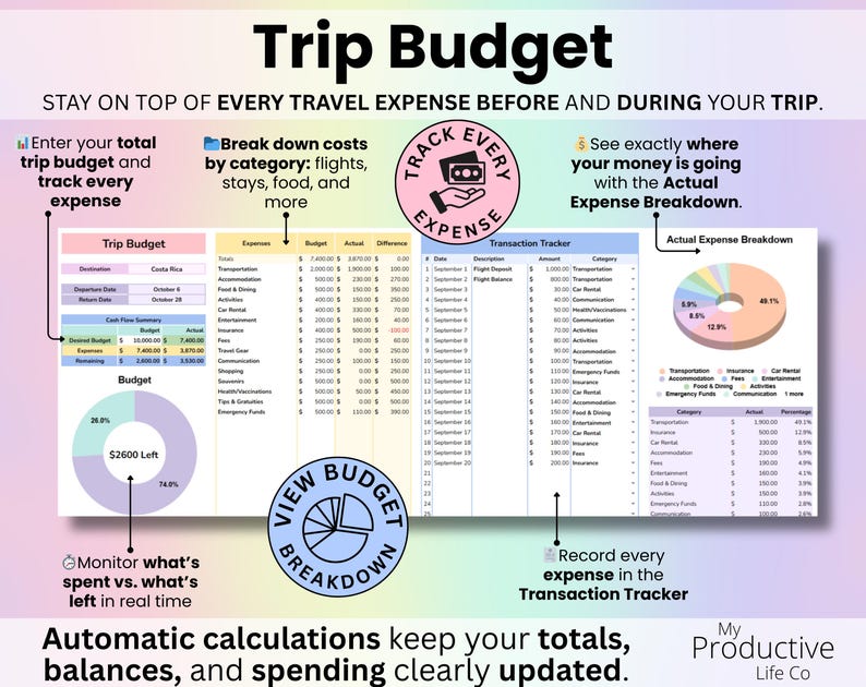 Travel Budget tab showing total trip budget entry, transaction tracker, actual expense breakdown, category totals for flights, stays, food, and real-time spending vs remaining balance.