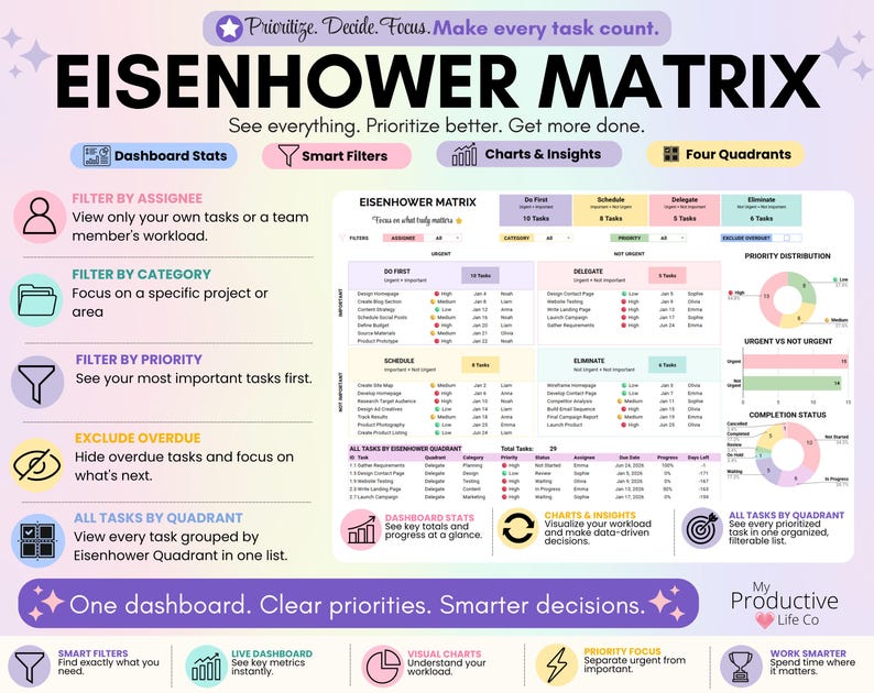 Eisenhower Matrix view automatically organizing tasks into Do First, Schedule, Delegate, and Eliminate quadrants. Includes dashboard charts, filters, workload insights, and a list of all prioritized tasks.