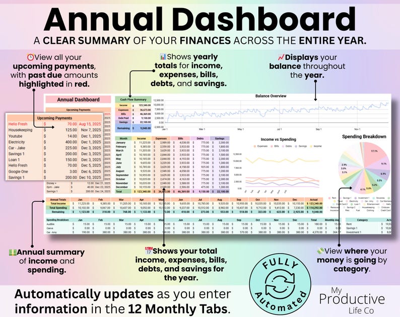 Annual budget dashboard in Google Sheets showing totals for income, expenses, savings, debts, and bills with charts and yearly overview.