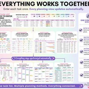 Flow diagram showing how the Master Task List automatically updates the Eisenhower Matrix, Kanban Board, Gantt Chart, Task Schedule, Dashboard, Weekly View, Monthly View, and Annual View. Explains that all planning views remain synchronized automatically.